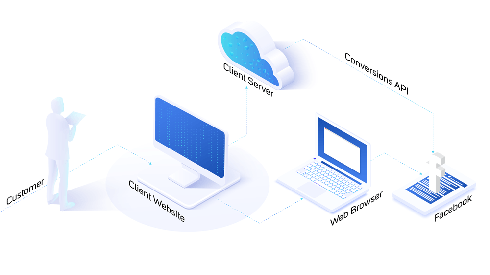 Skærmbillede: Facebook conversions API